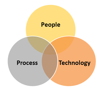 people process technology