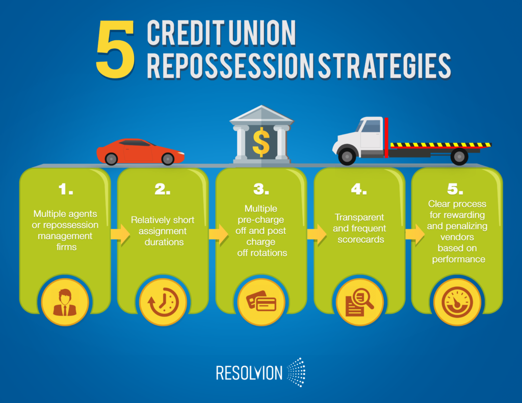 credit union repossession